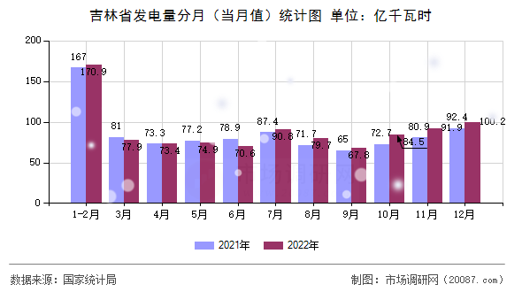 吉林省发电量分月(当月值)统计图 吉林省发电量分月(当月值)统计图