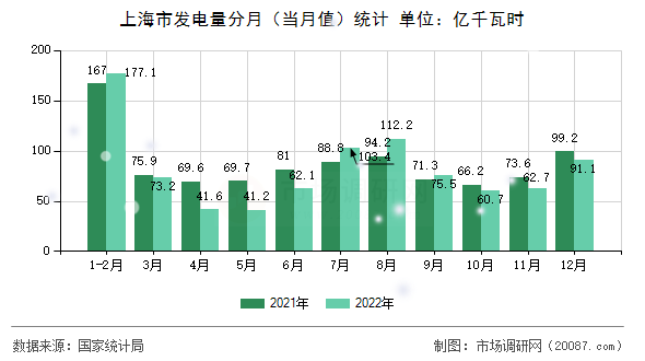 上海市发电量分月（当月值）统计