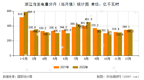 浙江省发电量分月（当月值）统计图
