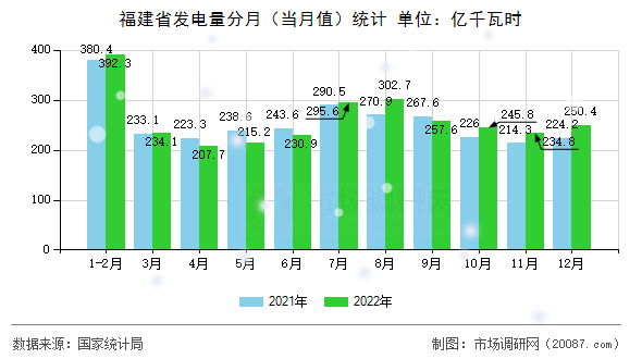 福建省发电量分月(当月值)统计 福建省发电量分月(当月值)统计