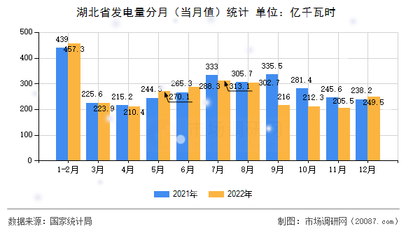 湖北省发电量分月(当月值)统计 湖北省发电量分月(当月值)统计