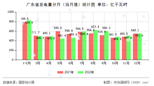 广东省发电量分月（当月值）统计图