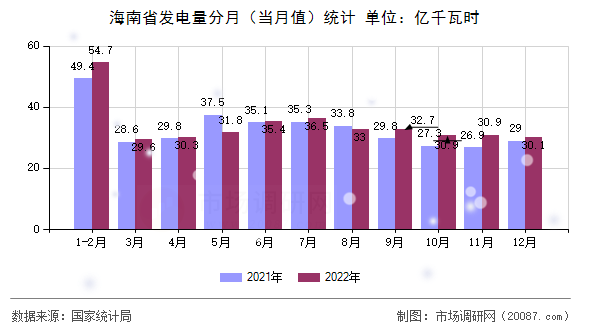 海南省发电量分月（当月值）统计