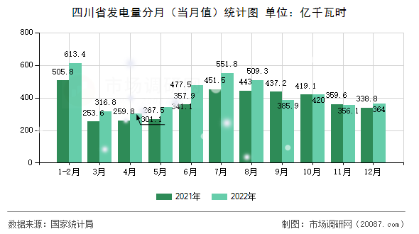 四川省发电量分月（当月值）统计图