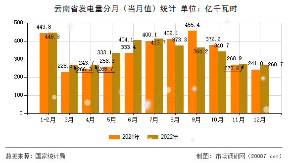 云南省发电量分月（当月值）统计