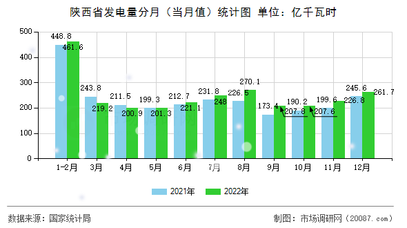 陕西省发电量分月（当月值）统计图
