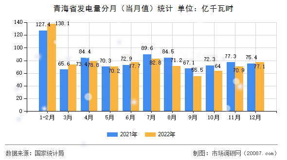 青海省发电量分月(当月值)统计 青海省发电量分月(当月值)统计