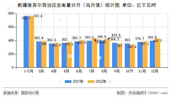 新疆维吾尔自治区发电量分月(当月值)统计图 新疆维吾尔自治区发电量分月(当月值)统计图