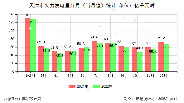 天津市火力发电量分月(当月值)统计 天津市火力发电量分月(当月值)统计