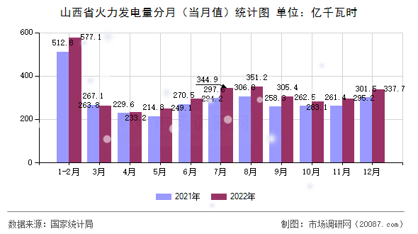 山西省火力发电量分月（当月值）统计图
