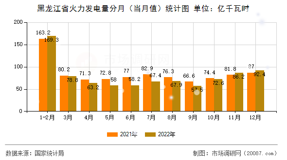 黑龙江省火力发电量分月(当月值)统计图 黑龙江省火力发电量分月(当月值)统计图