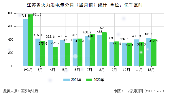 江苏省火力发电量分月（当月值）统计