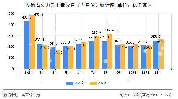 安徽省火力发电量分月（当月值）统计图