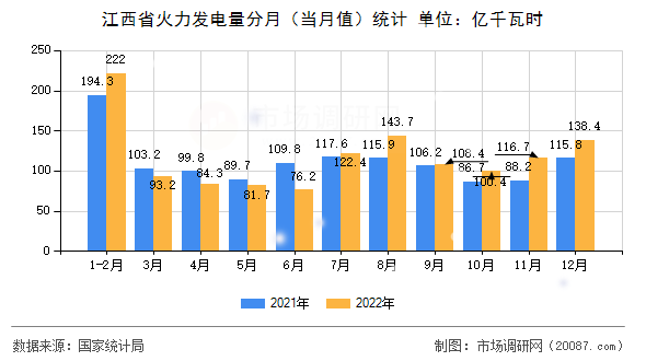 江西省火力发电量分月(当月值)统计 江西省火力发电量分月(当月值)统计
