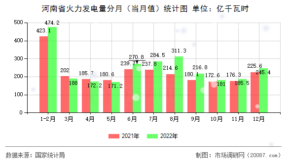 河南省火力发电量分月(当月值)统计图 河南省火力发电量分月(当月值)统计图
