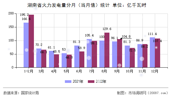 湖南省火力发电量分月（当月值）统计