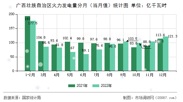 广西壮族自治区火力发电量分月（当月值）统计图
