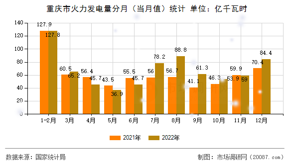 重庆市火力发电量分月(当月值)统计 重庆市火力发电量分月(当月值)统计