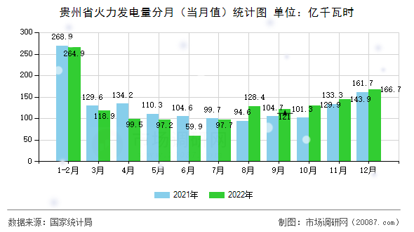 贵州省火力发电量分月（当月值）统计图