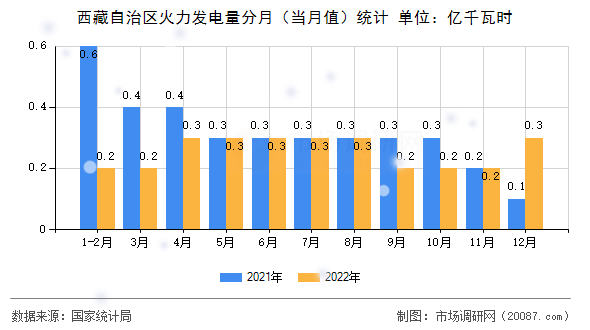 西藏自治区火力发电量分月（当月值）统计