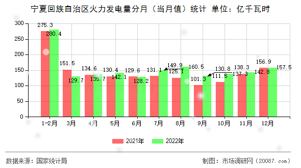 宁夏回族自治区火力发电量分月（当月值）统计