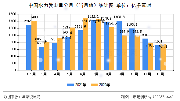中国水力发电量分月(当月值)统计图 中国水力发电量分月(当月值)统计图