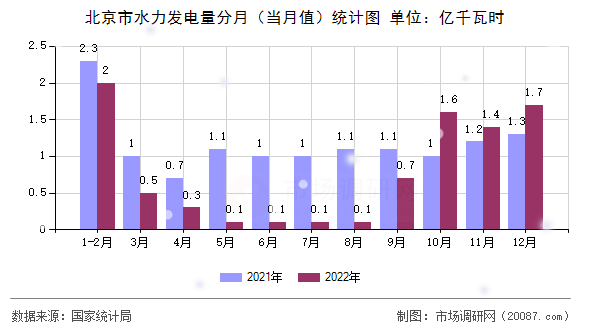 北京市水力发电量分月（当月值）统计图