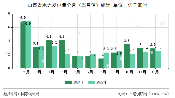 山西省水力发电量分月（当月值）统计
