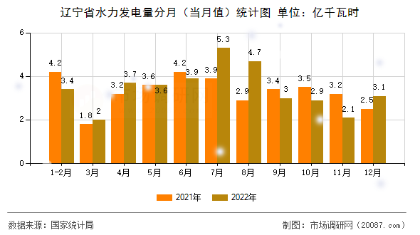 辽宁省水力发电量分月（当月值）统计图