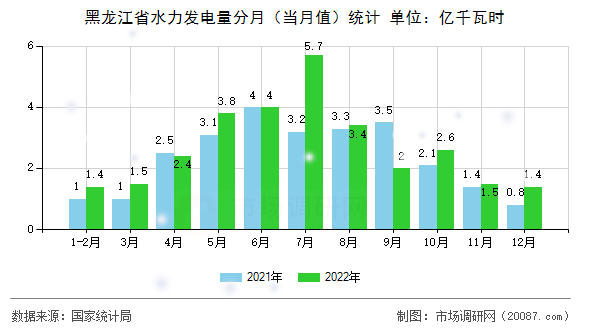 黑龙江省水力发电量分月（当月值）统计