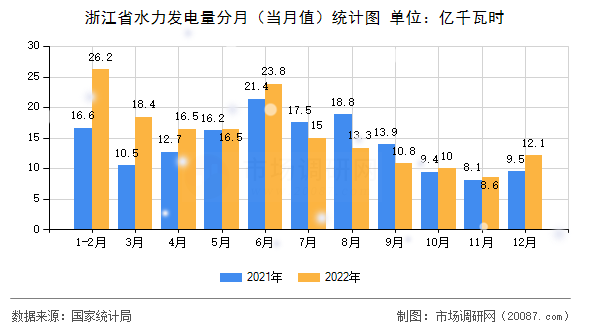 浙江省水力发电量分月（当月值）统计图