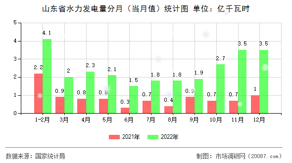 山东省水力发电量分月（当月值）统计图