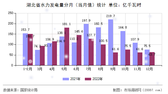 湖北省水力发电量分月（当月值）统计