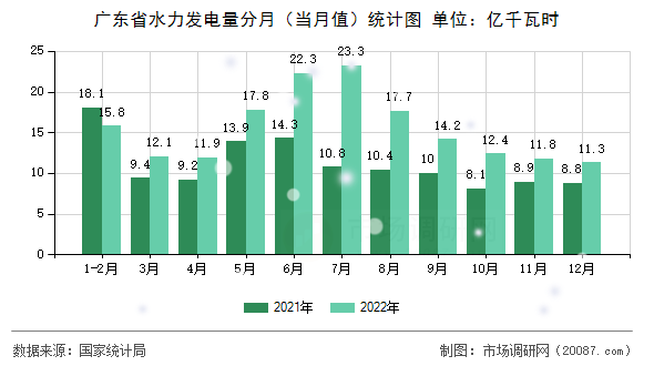 广东省水力发电量分月（当月值）统计图