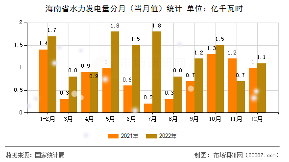 海南省水力发电量分月(当月值)统计 海南省水力发电量分月(当月值)统计