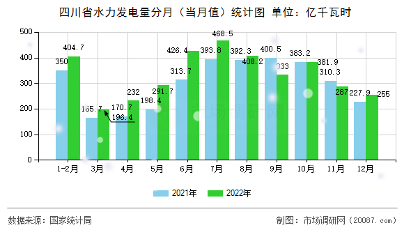 四川省水力发电量分月（当月值）统计图