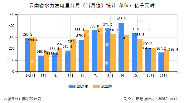 云南省水力发电量分月(当月值)统计 云南省水力发电量分月(当月值)统计