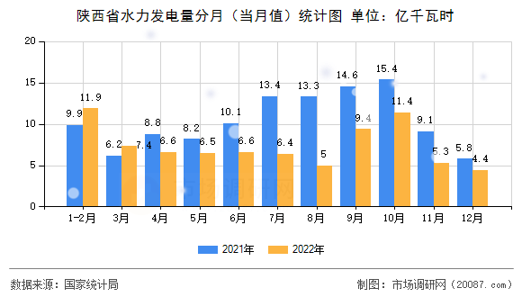 陕西省水力发电量分月（当月值）统计图