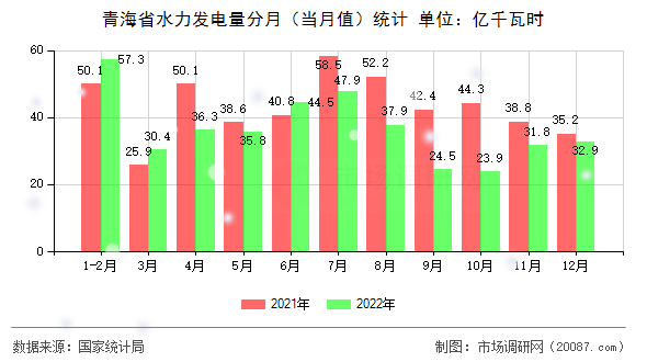 青海省水力发电量分月(当月值)统计 青海省水力发电量分月(当月值)统计
