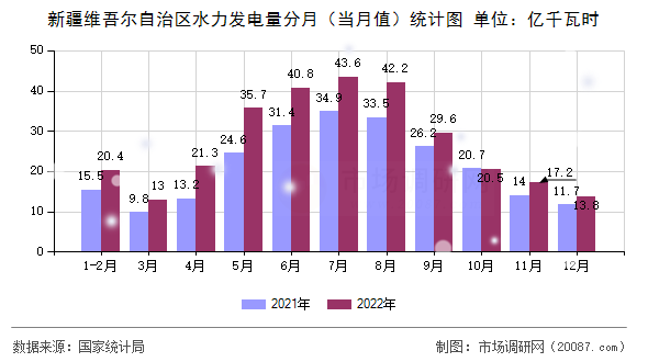 新疆维吾尔自治区水力发电量分月(当月值)统计图 新疆维吾尔自治区水力发电量分月(当月值)统计图