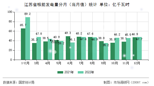 江苏省核能发电量分月（当月值）统计