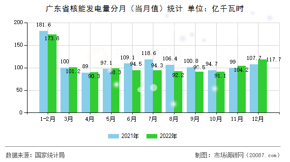 广东省核能发电量分月（当月值）统计