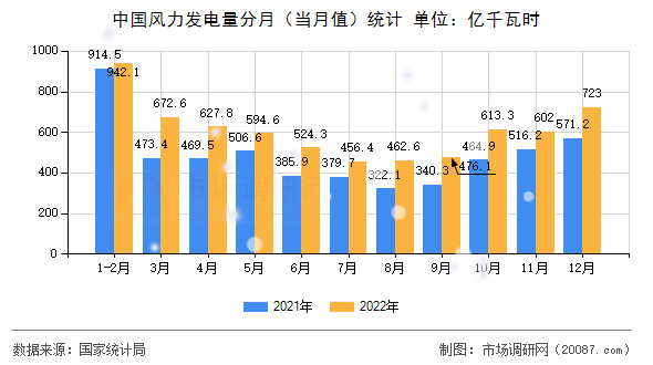 中国风力发电量分月（当月值）统计