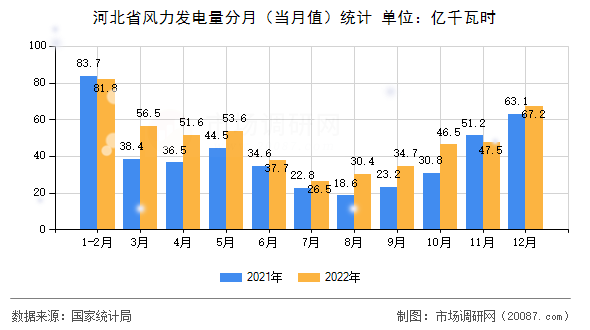 河北省风力发电量分月（当月值）统计