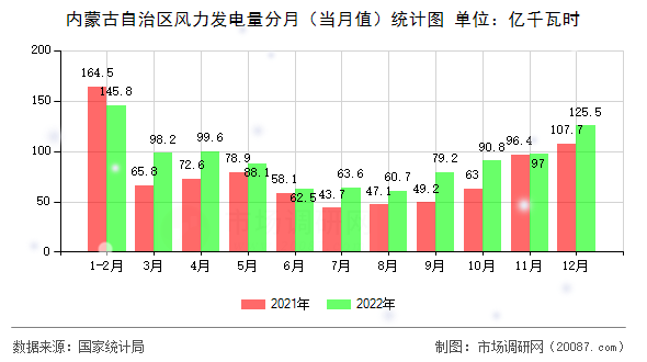 内蒙古自治区风力发电量分月（当月值）统计图