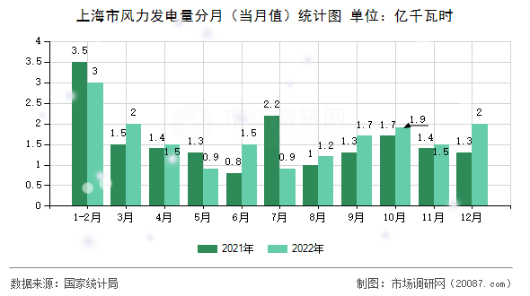上海市风力发电量分月（当月值）统计图