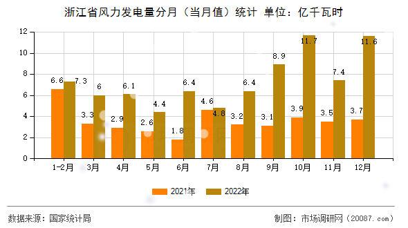 浙江省风力发电量分月（当月值）统计