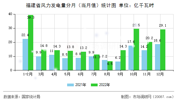 福建省风力发电量分月（当月值）统计图