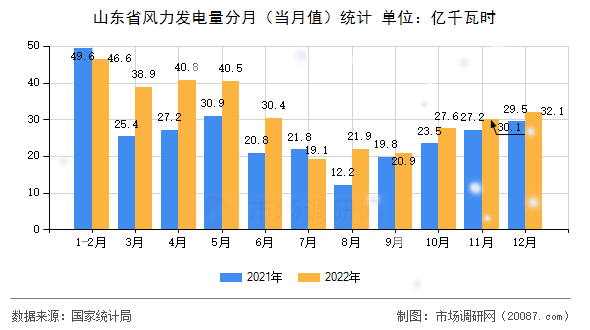 山东省风力发电量分月(当月值)统计 山东省风力发电量分月(当月值)统计