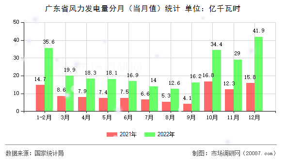 广东省风力发电量分月(当月值)统计 广东省风力发电量分月(当月值)统计